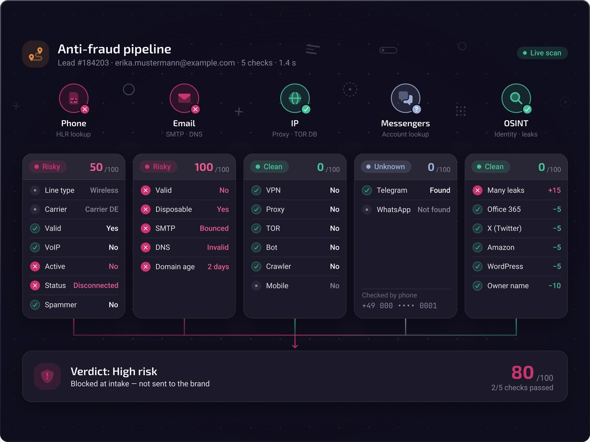 Hyperone CRM anti-fraud check: phone, email, IP, messengers and final verdict