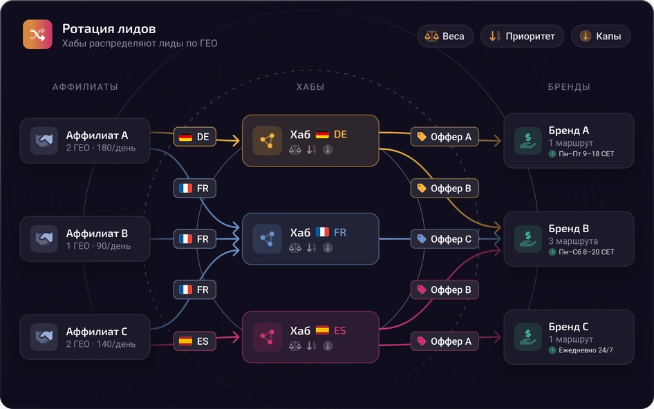 Распределение лидов от аффилейтов к брендам через хабы по ГЕО в Hyperone CRM