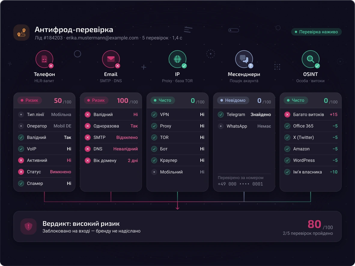 Антифрод-перевірка ліда в Hyperone CRM: телефон, email, IP, месенджери та підсумковий вердикт
